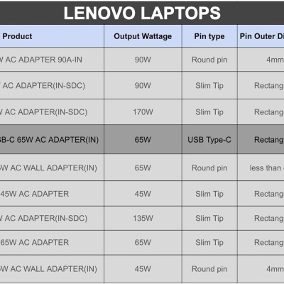 Lenovo Original 65W 20V 3.25A Standard USB Type-C AC Universal Adapter Charger