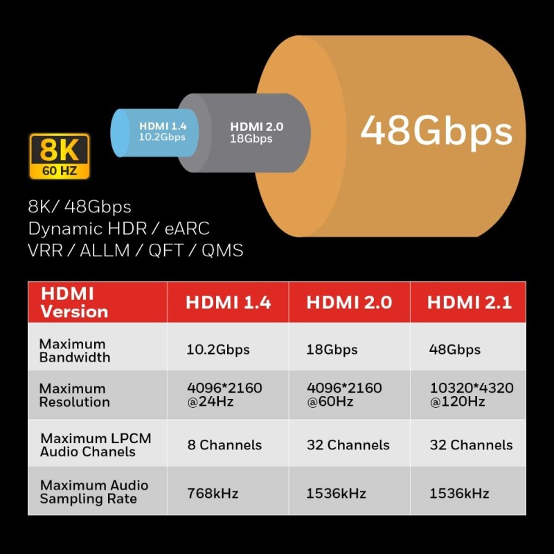 Honeywell HDMI Cable 2.1 with Ethernet, 8k@60Hz, 4k@120Hz UHD Resolution, 2 Mtr(6.6ft) Honeywell HDMI Cable 2.1 with Ethernet, 8k@60Hz, 4k@120Hz UHD Resolution, 2 Mtr(6.6ft)
