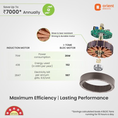 Orient Electric’s 1200 mm I Tome Remote| BLDC ceiling fan | BEE 5-star rated, consumes 26W at the highest speed| Saves up to 50% on electricity bills| Space Grey, pack of 1 Orient Electric’s 1200 mm I Tome Remote| BLDC ceiling fan | BEE 5-star rated, consumes 26W at the highest speed| Saves up to 50% on electricity bills| Space Grey, pack of 1