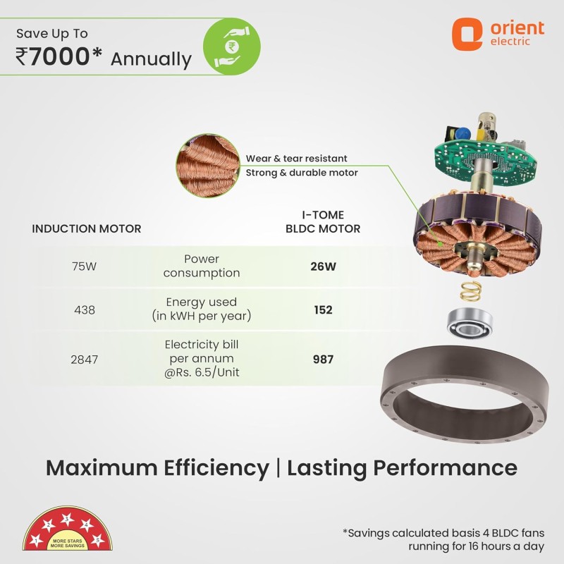 Orient Electric’s 1200 mm I Tome Remote| BLDC ceiling fan | BEE 5-star rated, consumes 26W at the highest speed| Saves up to 50% on electricity bills| Space Grey, pack of 1 Orient Electric’s 1200 mm I Tome Remote| BLDC ceiling fan | BEE 5-star rated, consumes 26W at the highest speed| Saves up to 50% on electricity bills| Space Grey, pack of 1