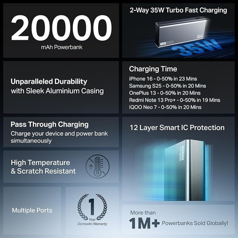 boAt Newly Launched PB435 Turbo 35W Power Bank with 20000mAh Battery, 35W 2-Way Super Fast Charging | 12-Layer Smart IC Protection | Triple Output & Dual Input in Sleek Aluminium Casing(Stone Grey) boAt Newly Launched PB435 Turbo 35W Power Bank with 20000mAh Battery, 35W 2-Way Super Fast Charging | 12-Layer Smart IC Protection | Triple Output & Dual Input in Sleek Aluminium Casing(Stone Grey)