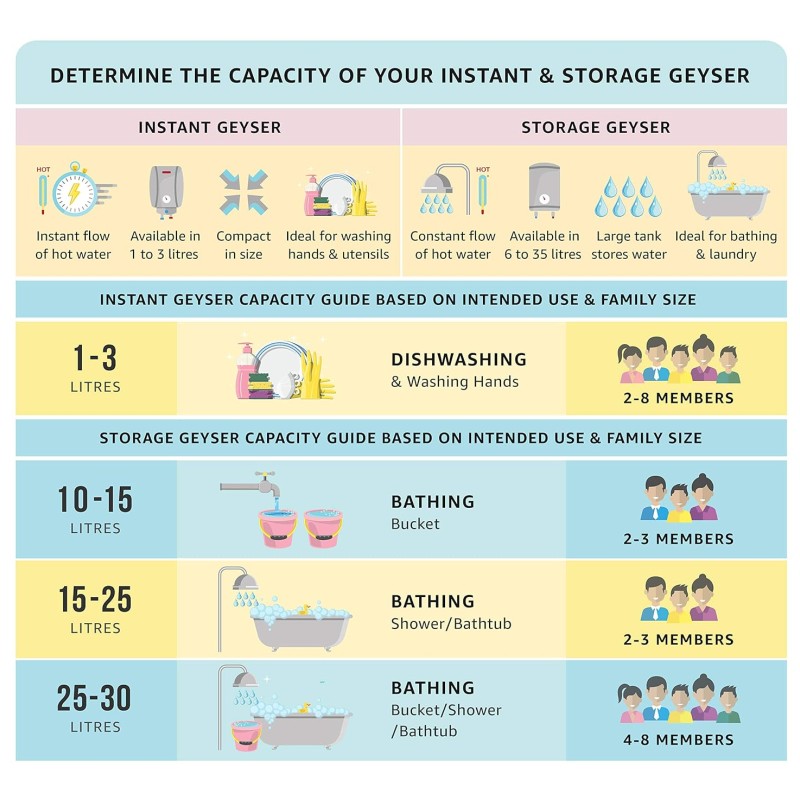 Havells Instanio 3 Litre, 3 KW Instant Water Heater (White Mustard)