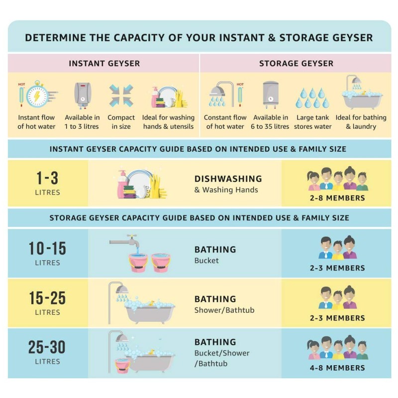 Havells Instanio 3 Litre, 3 KW Instant Water Heater (White Mustard)